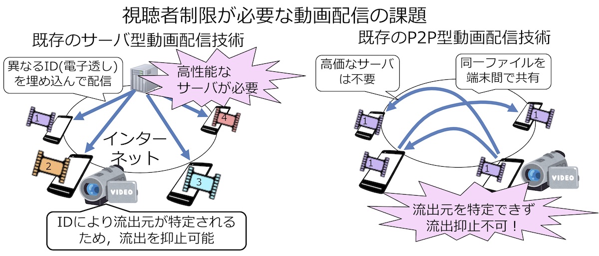 動画配信技術